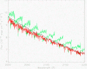 Spectrum of flux standard star showing significant improvement of the blaze shift correction