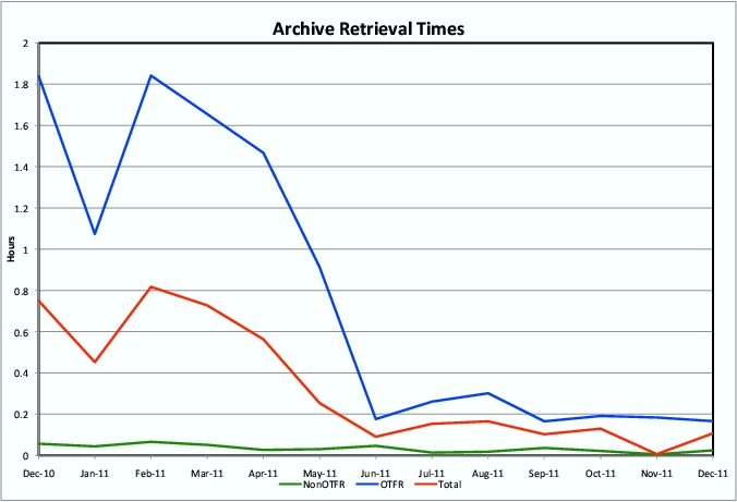 Plot showing median retrieval times for HST pipeline data with dramatic decrease in time at June 2011