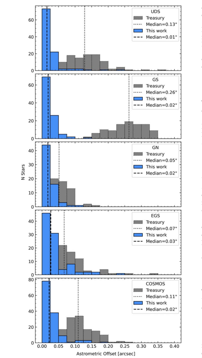 histograms displaying the distribution of astrometric offsets for stars in all five CANDELS fields. the results of this work are clustered tightly at zero, while the means of the distributions from treasury work are much higher