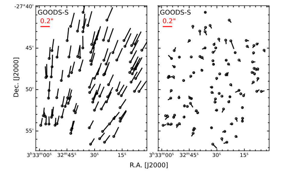 Astrometric offset of star positions from Gaia DR3 in the GOODS-S field