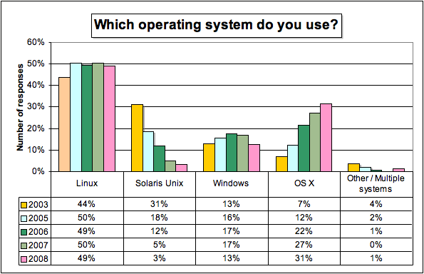 operating systems used - histogram