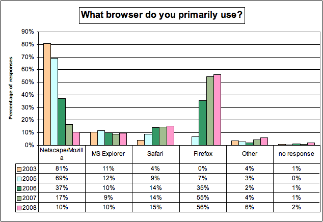 browsers used