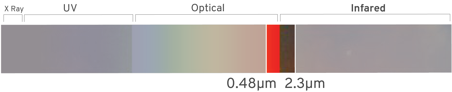 Roman Wavelength coverage 0.48-2.3μm