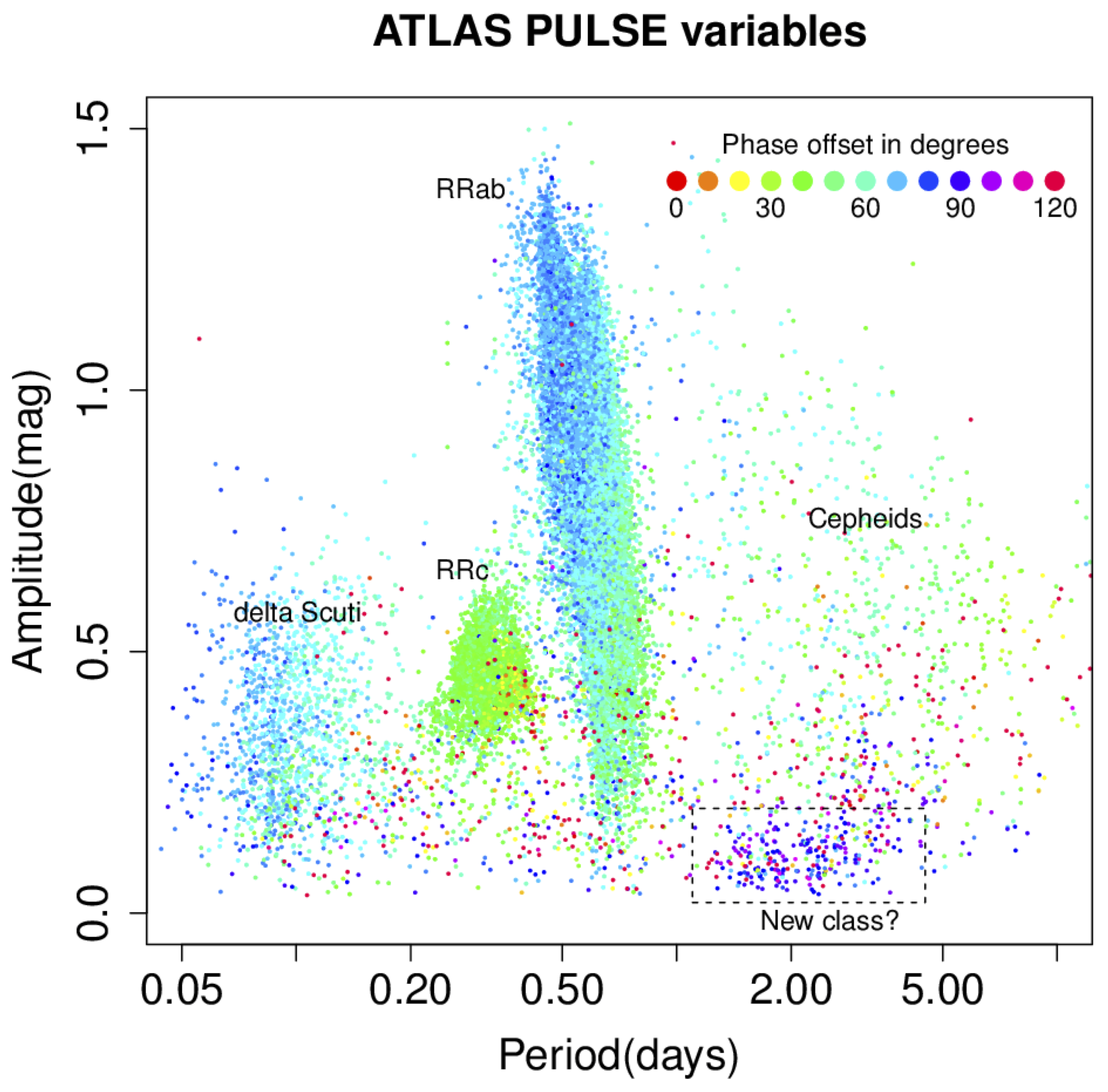 Amplitude vs. period for ATLAS PULSE variables