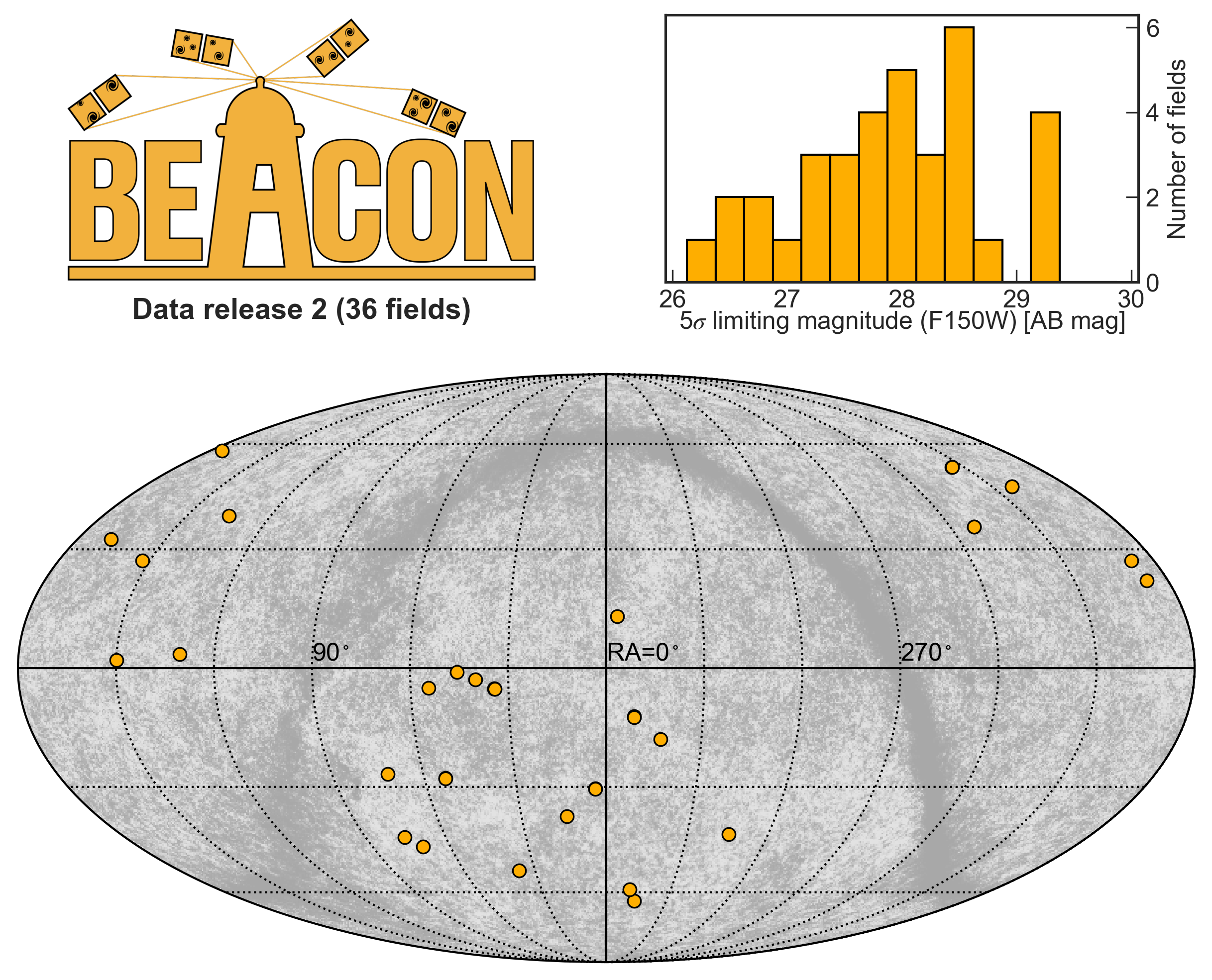 Overview of the BEACON program, a three-panel figure showing the BEACON logo (top left), the histogram of the limiting magnitude of the 36 BEACON DR2 fields, and the sky distribution of the fields (bottom panel).