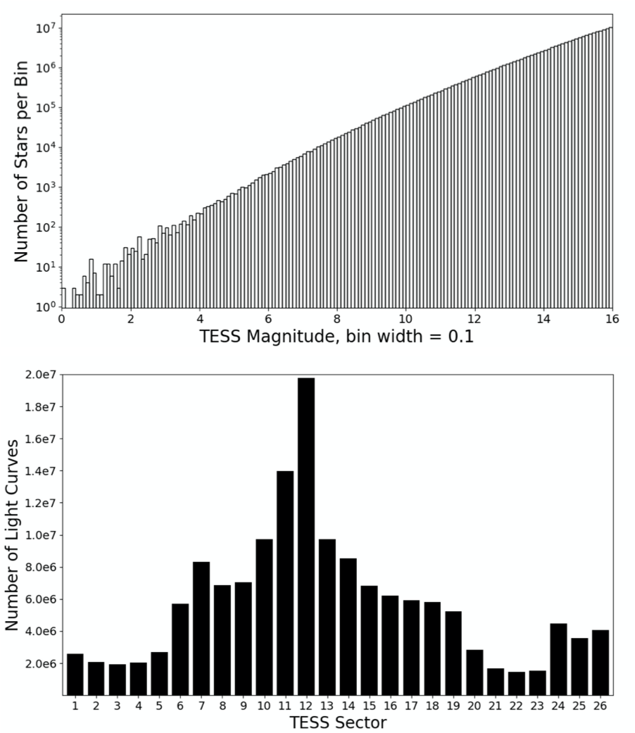 Histogram of TESS magnitude and Sector