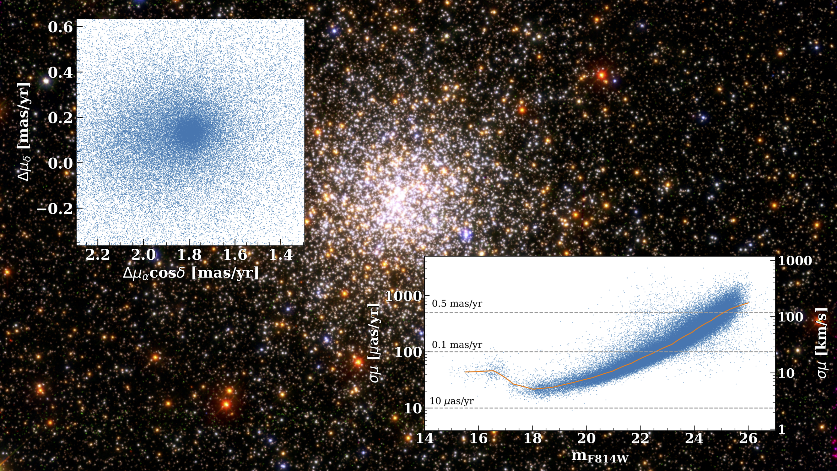 Three-color image of NGC 1856 constructed from multi-epoch HST observations in the F336W (blue), F555W (green) and F814W (red) filters. The inlays show the vector-point diagram of all sources in the field of NGC 1856 with measured proper motions (left) and the distribution of the proper motion errors as a function of the F814W magnitude (right). For this cluster, bright, well-measured stars reach precisions of about 20 micro-arcseconds per year (corresponding to 4.9 km/s at the distance of the LMC).