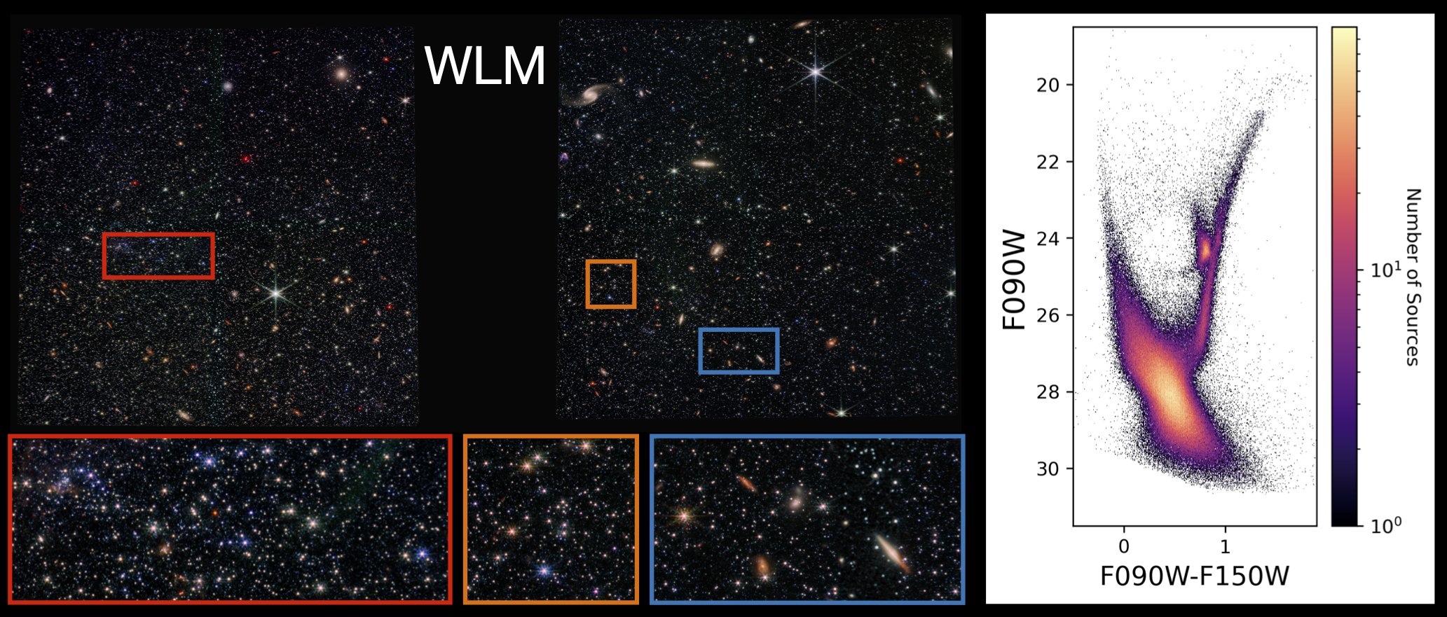 dwarf galaxy SLM, with selective regions highlighted and zoomed in to show the resolving power of JWST. the right is a color-magnitude diagram of WLM in its entirety