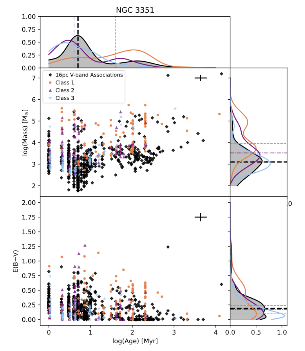 Plots showing age-mass and age-reddening for NGC 3351 compared to associations of Class 1/2/3 sources.