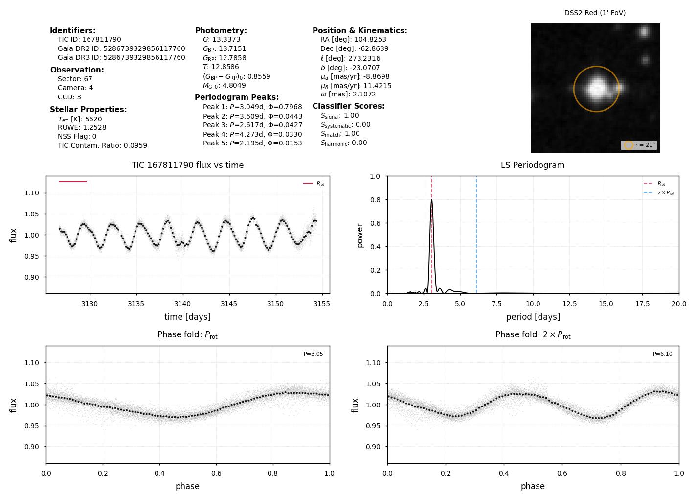 vetting plots for TIC 167811790, showing lightcurves, periodograms, and a preview image of the star
