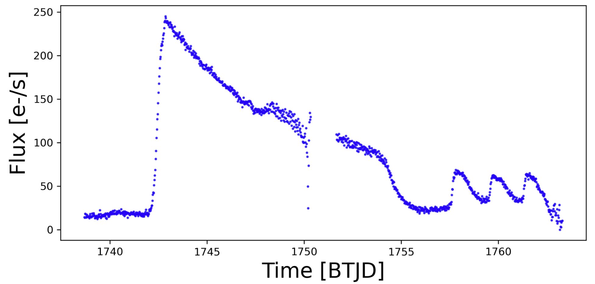 Example TEQUILA lightcurve (flux vs time) of dwarf nova ASASSN-15nl extracted from TESS Sector 16. 