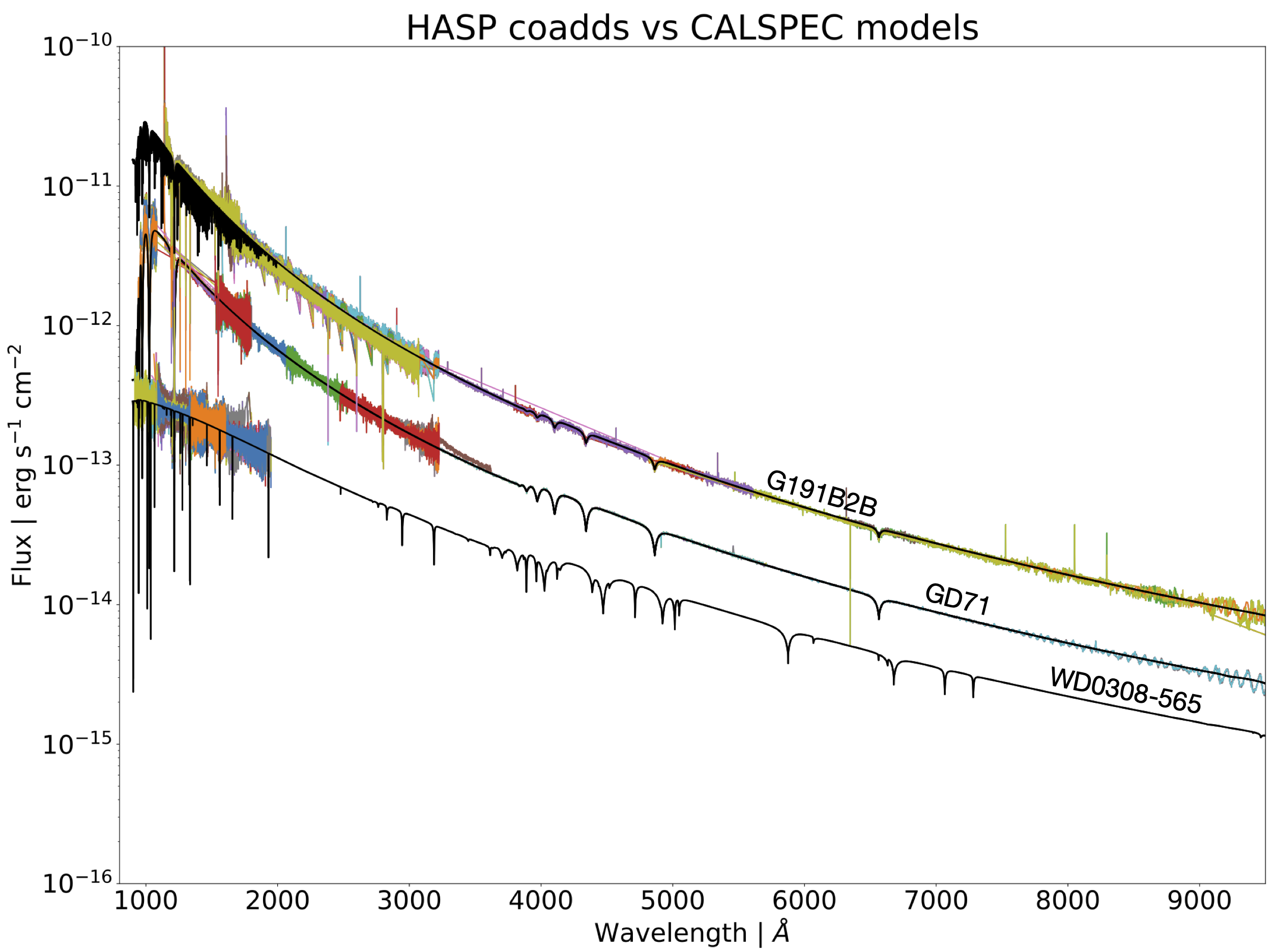 calspec stellar templates compared to the HASP coadded fluxes