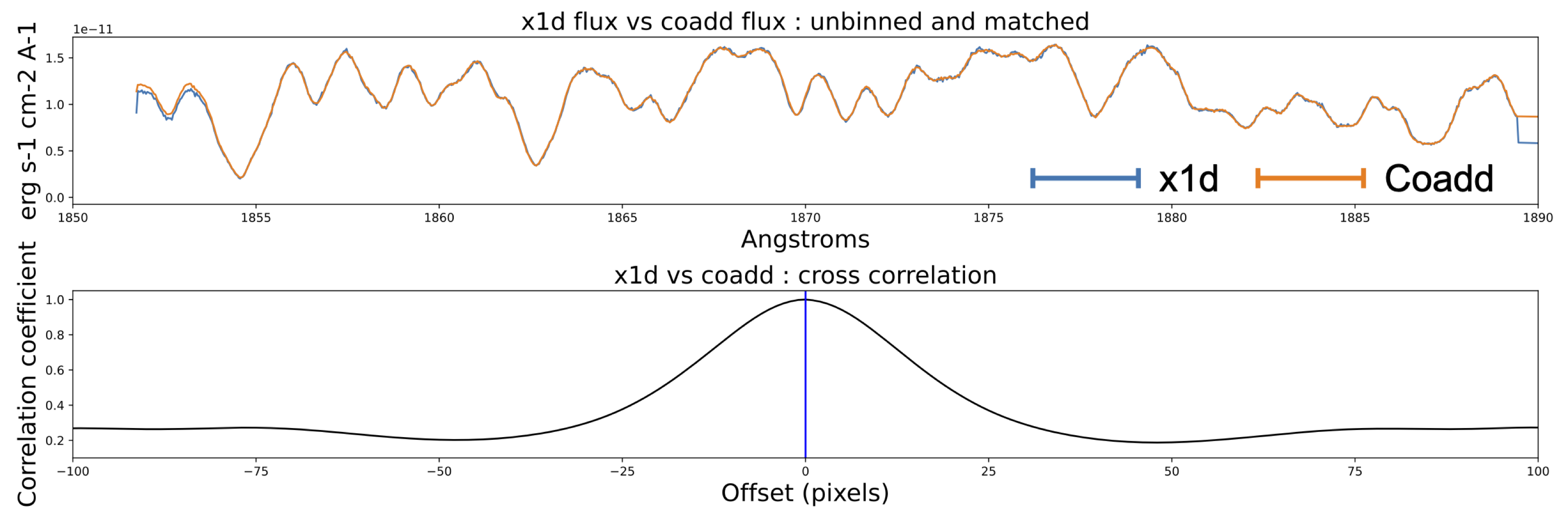cross-correlation coefficient distribution