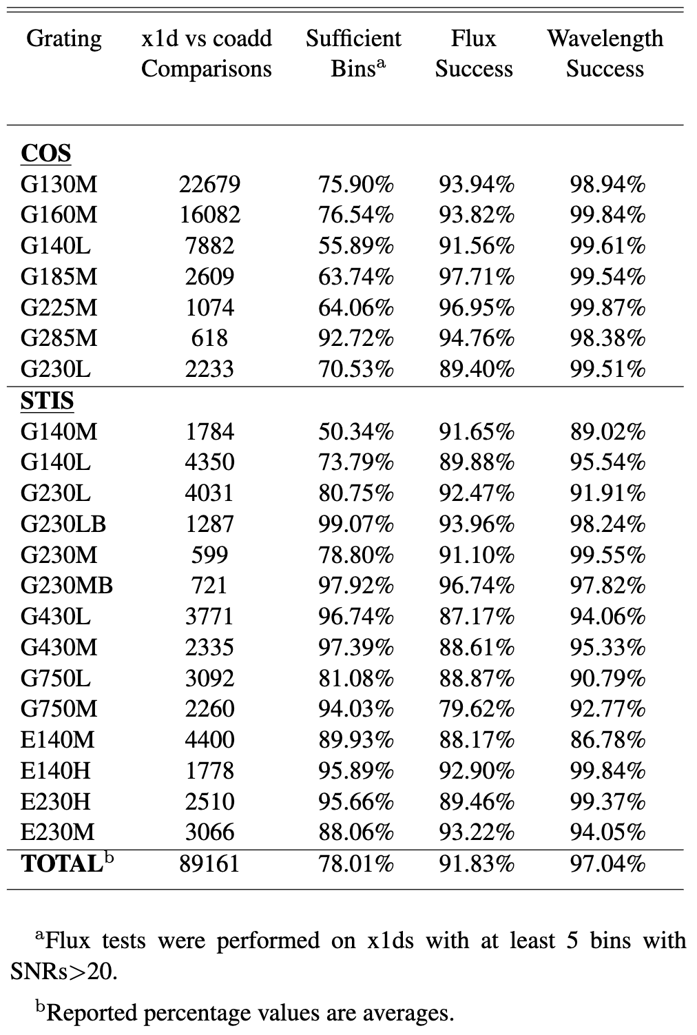 results of flux and wavelength tests. all gratings exceed the 75% success criterion 