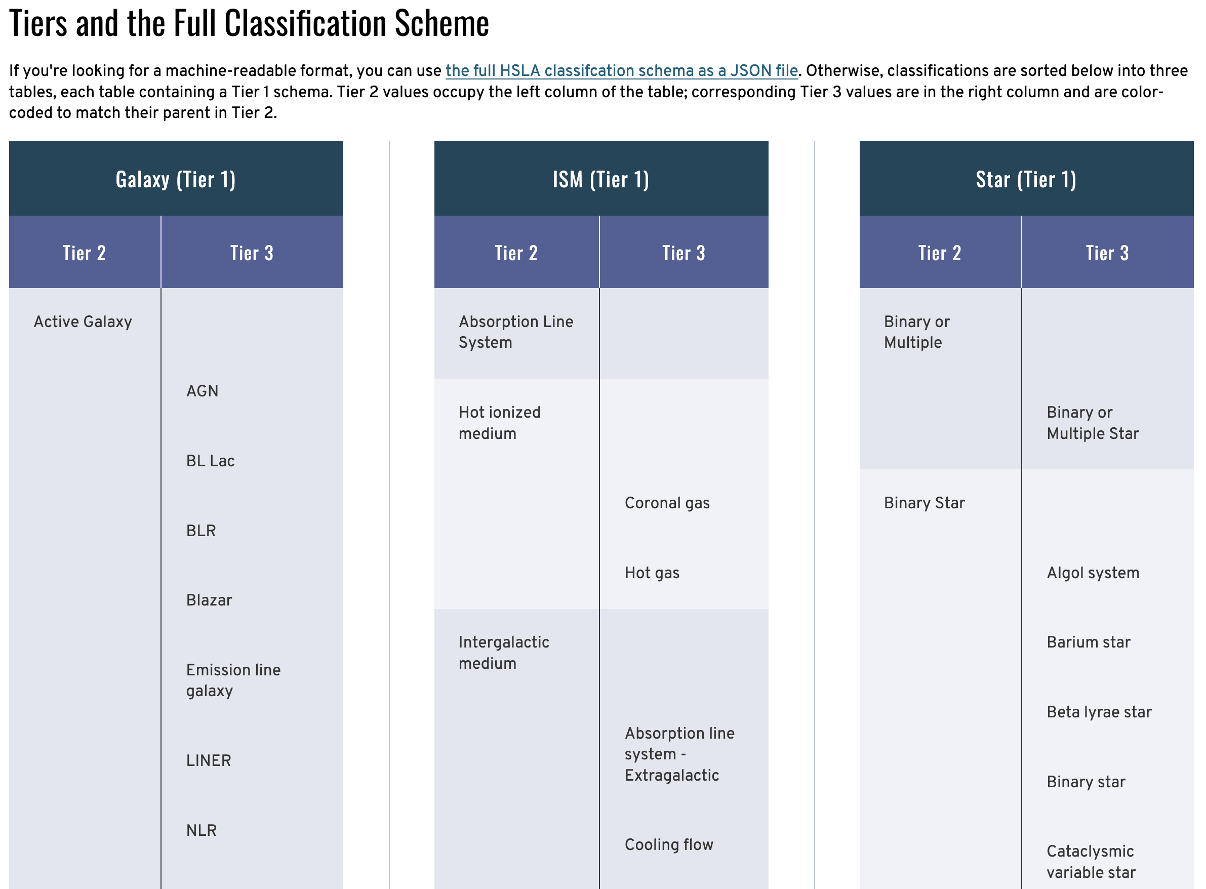 an image showing three tables, each containing one of the top-level HSLA tiers