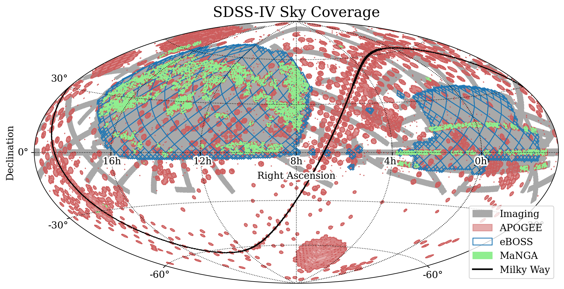 Sky coverage map for the SDSS Legacy Archive at MAST (SLAM), including data from the SDSS-IV APOGEE, eBOSS, and MaNGA surveys. The SDSS Imaging Survey's footprint is plotted in gray,  the APOGEE footprint in red, the eBOSS footprint in blue, and the MaNGA footprint is plotted in green. For the spectroscopic data, the footprints were derived from the SDSS summary catalogs, the "allStar" catalog for APOGEE, the "spAll" file for eBOSS, and the "drpall" file for MaNGA. 