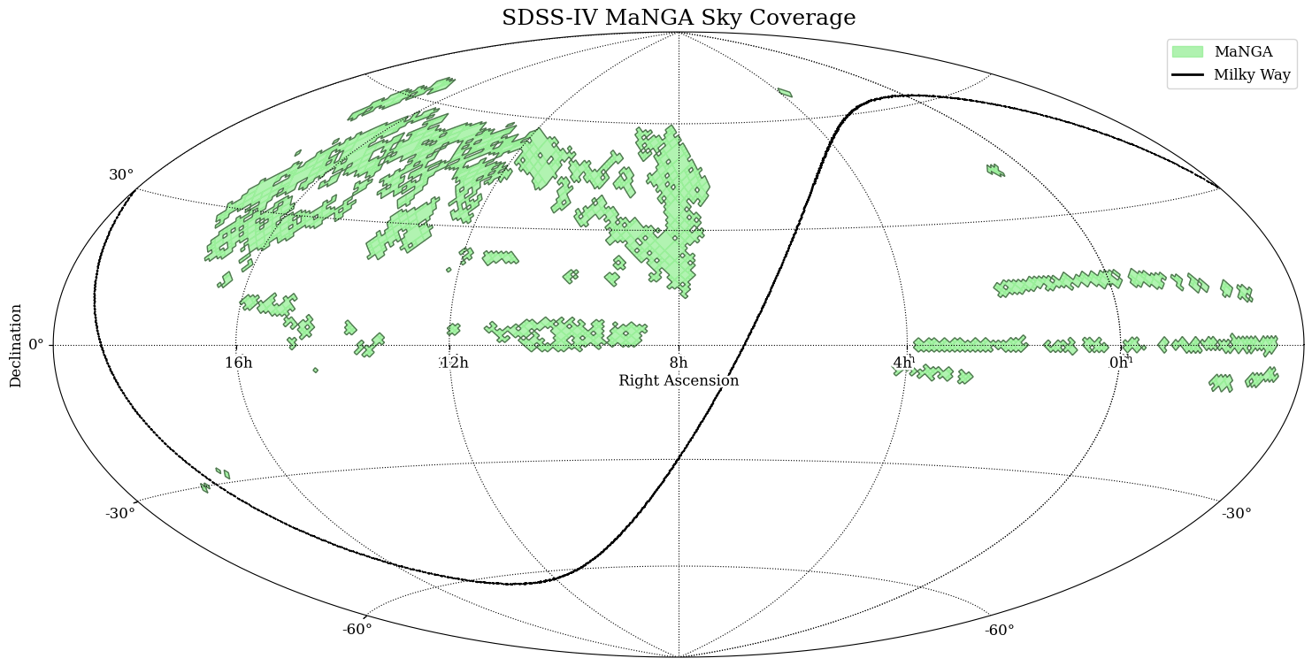 A sky coverage map for some of the SDSS-IV data, an oval-shaped graph showing astronomical coordinates RA and DEC on the axes. The ManGA footprint is plotted in green, which observed over 10,000 unique galaxies in the northern hemisphere. The plane of the Milky Way is shown in black.