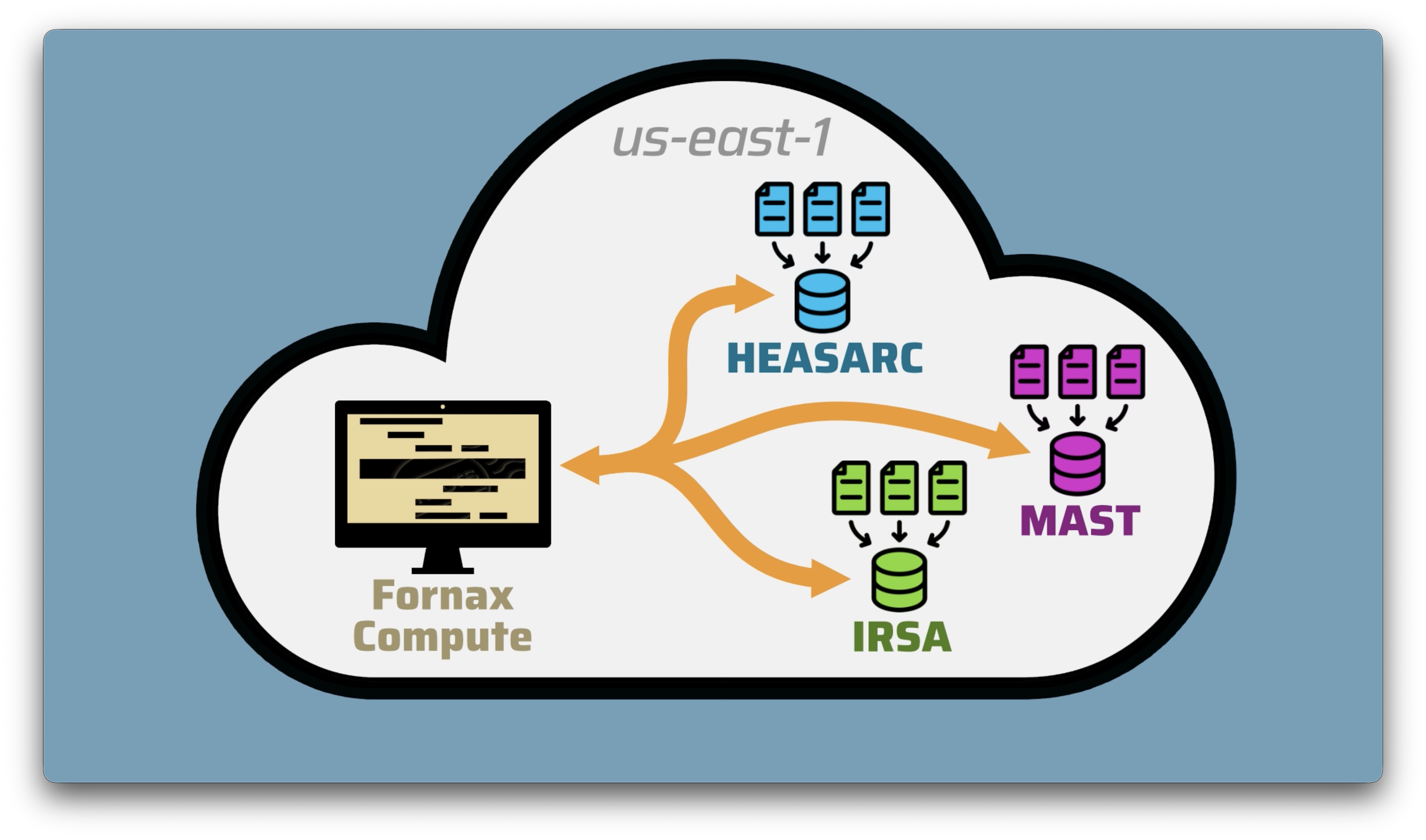 a still frame from the fornax introductory video. a stylized white cloud is on a blue background. within the cloud, data from HEASARC, MAST, and IRSA are all connected to a central computer lableed "fornax compute