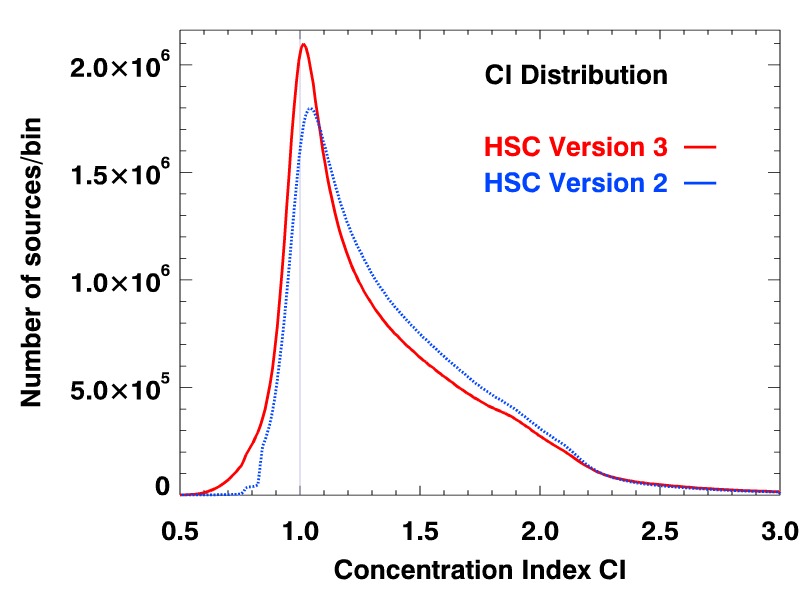 HSC v3 and v2 CI distributions