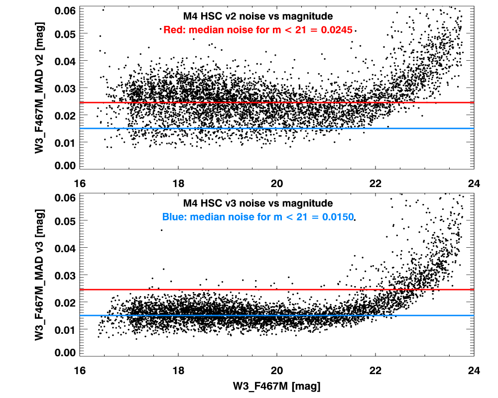 HSC v3 and v2 photometry comparison in M4