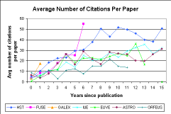 avg number of citaions per paper