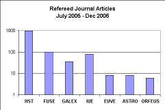 graph showing number of refereed papers 2005-2006